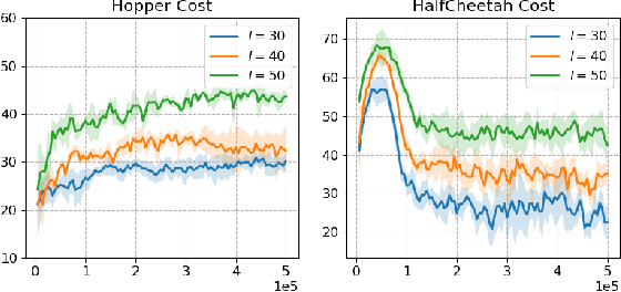 Figure 2 for Constraints Penalized Q-Learning for Safe Offline Reinforcement Learning