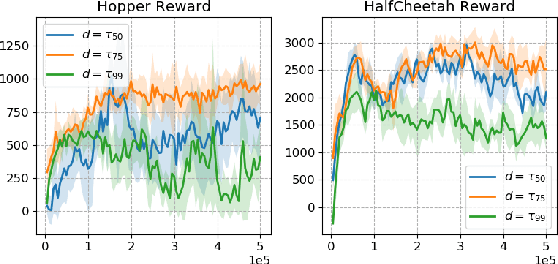 Figure 3 for Constraints Penalized Q-Learning for Safe Offline Reinforcement Learning