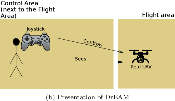 Figure 3 for A New Exocentric Metaphor for Complex Path Following to Control a UAV Using Mixed Reality