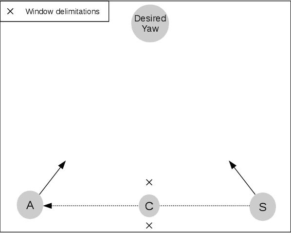Figure 4 for A New Exocentric Metaphor for Complex Path Following to Control a UAV Using Mixed Reality