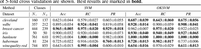 Figure 2 for Radial basis function kernel optimization for Support Vector Machine classifiers