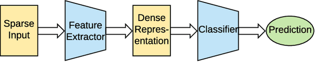 Figure 2 for Product-based Neural Networks for User Response Prediction over Multi-field Categorical Data