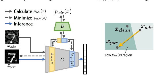 Figure 3 for AID-Purifier: A Light Auxiliary Network for Boosting Adversarial Defense