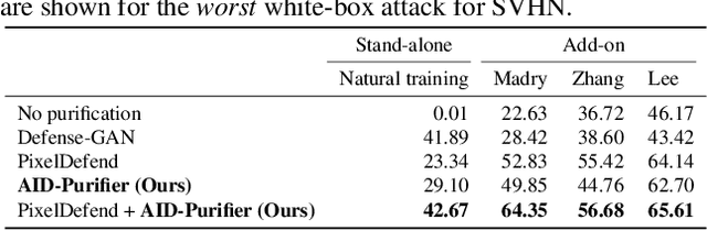 Figure 2 for AID-Purifier: A Light Auxiliary Network for Boosting Adversarial Defense