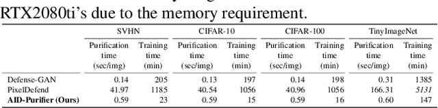 Figure 4 for AID-Purifier: A Light Auxiliary Network for Boosting Adversarial Defense