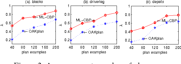 Figure 4 for Model-Lite Case-Based Planning
