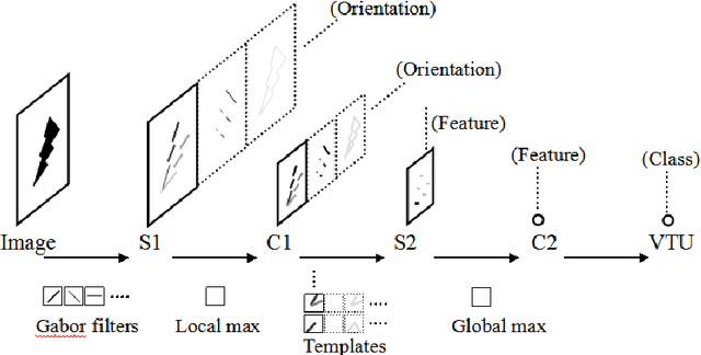 Figure 1 for A HMAX with LLC for visual recognition