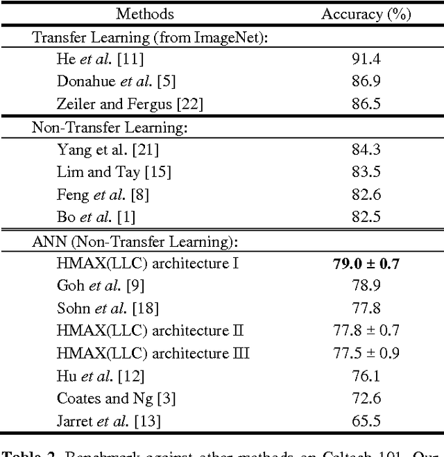 Figure 4 for A HMAX with LLC for visual recognition