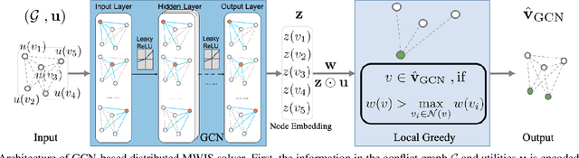 Figure 2 for Distributed Scheduling using Graph Neural Networks