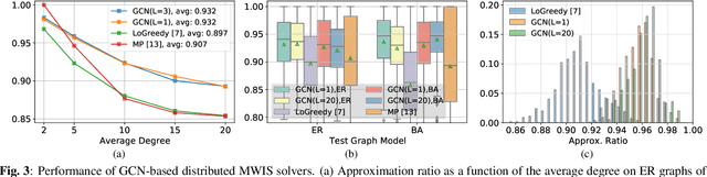 Figure 3 for Distributed Scheduling using Graph Neural Networks