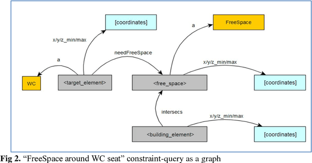 Figure 2 for Towards French Smart Building Code: Compliance Checking Based on Semantic Rules