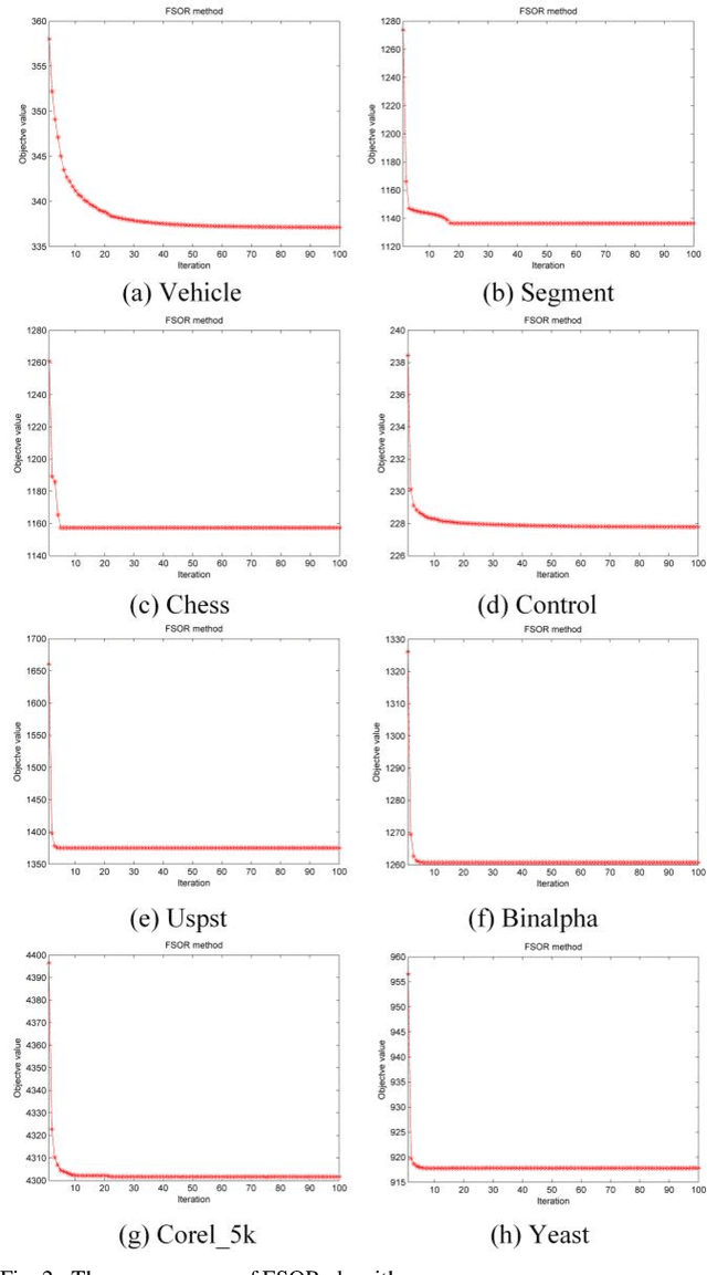 Figure 2 for Supervised feature selection with orthogonal regression and feature weighting