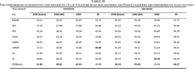 Figure 4 for Supervised feature selection with orthogonal regression and feature weighting