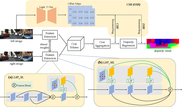 Figure 3 for Local Similarity Pattern and Cost Self-Reassembling for Deep Stereo Matching Networks
