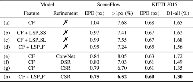 Figure 2 for Local Similarity Pattern and Cost Self-Reassembling for Deep Stereo Matching Networks