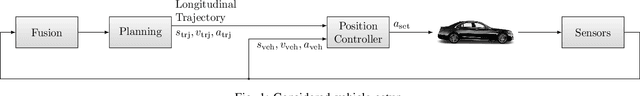 Figure 1 for Robust Model Predictive Longitudinal Position Tracking Control for an Autonomous Vehicle Based on Multiple Models