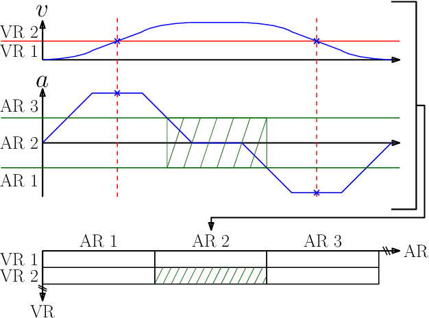 Figure 2 for Robust Model Predictive Longitudinal Position Tracking Control for an Autonomous Vehicle Based on Multiple Models