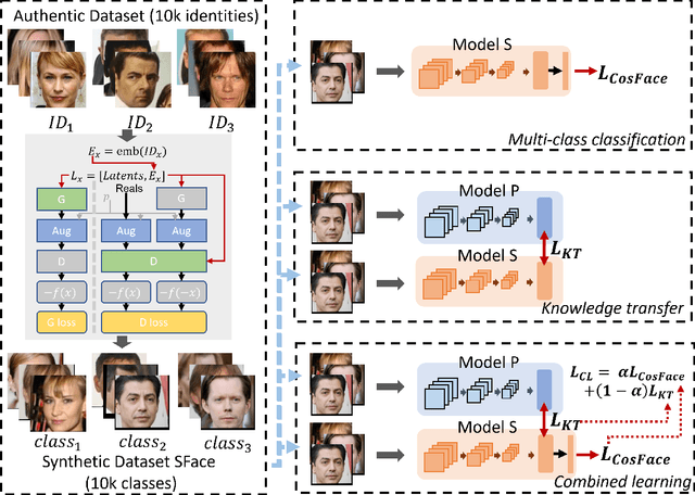 Figure 1 for SFace: Privacy-friendly and Accurate Face Recognition using Synthetic Data