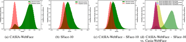 Figure 3 for SFace: Privacy-friendly and Accurate Face Recognition using Synthetic Data