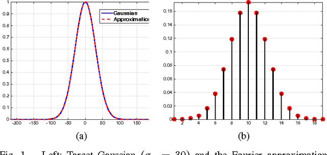 Figure 1 for On Fast Bilateral Filtering using Fourier Kernels