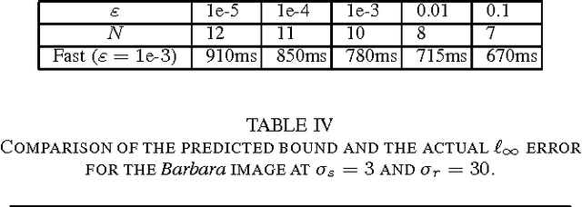 Figure 3 for On Fast Bilateral Filtering using Fourier Kernels