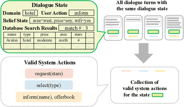 Figure 3 for Task-Oriented Dialog Systems that Consider Multiple Appropriate Responses under the Same Context