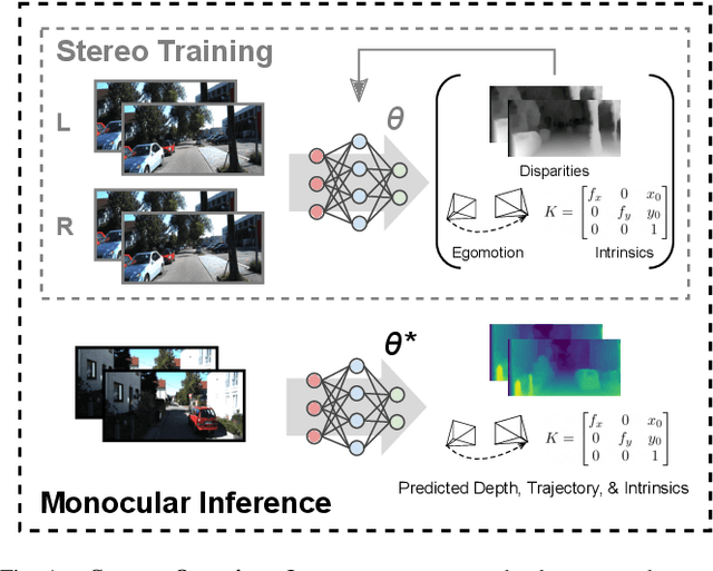 Figure 1 for Unsupervised Monocular Depth Learning with Integrated Intrinsics and Spatio-Temporal Constraints