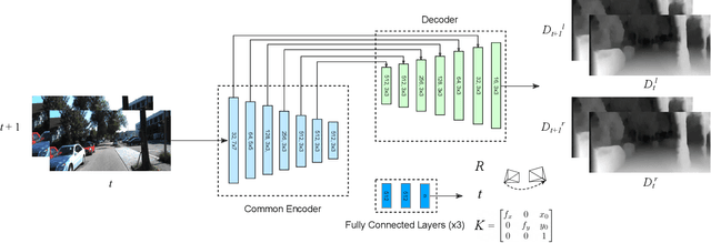 Figure 2 for Unsupervised Monocular Depth Learning with Integrated Intrinsics and Spatio-Temporal Constraints