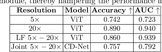 Figure 3 for CD-Net: Histopathology Representation Learning using Pyramidal Context-Detail Network