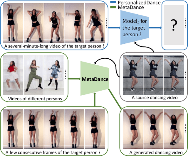 Figure 1 for MetaDance: Few-shot Dancing Video Retargeting via Temporal-aware Meta-learning