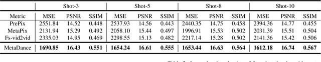 Figure 2 for MetaDance: Few-shot Dancing Video Retargeting via Temporal-aware Meta-learning