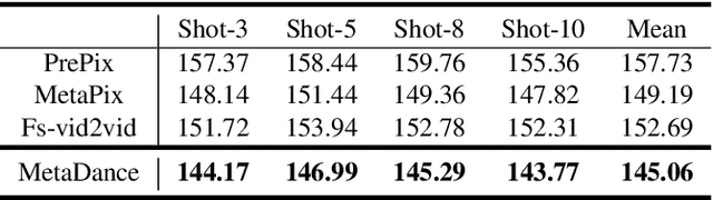 Figure 4 for MetaDance: Few-shot Dancing Video Retargeting via Temporal-aware Meta-learning