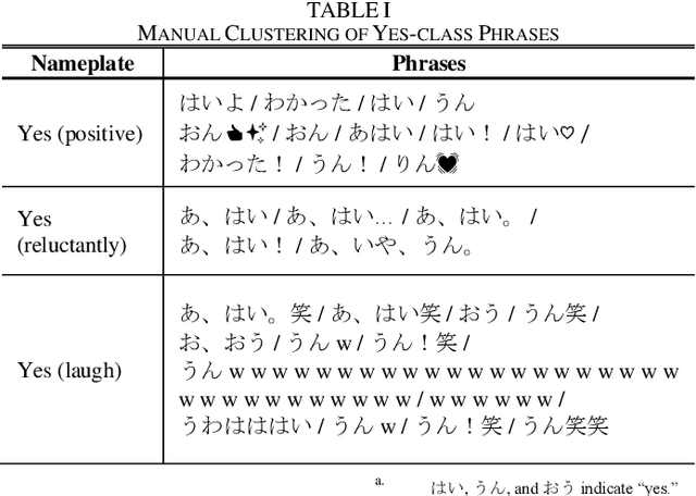 Figure 4 for Labeling the Phrase Set of the Conversation Agent, Rinna