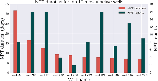 Figure 1 for Sequence Mining and Pattern Analysis in Drilling Reports with Deep Natural Language Processing