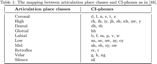 Figure 2 for Correlating Subword Articulation with Lip Shapes for Embedding Aware Audio-Visual Speech Enhancement