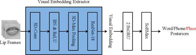 Figure 1 for Correlating Subword Articulation with Lip Shapes for Embedding Aware Audio-Visual Speech Enhancement