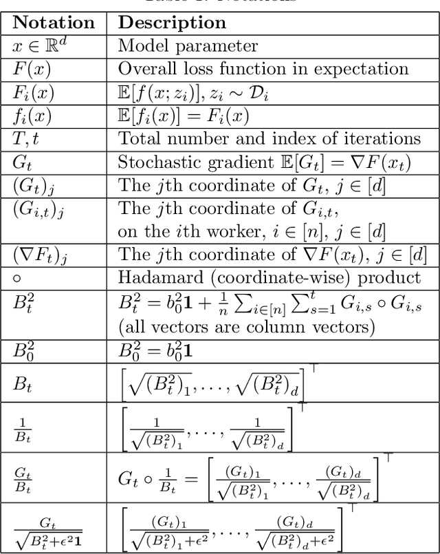 Figure 1 for Local AdaAlter: Communication-Efficient Stochastic Gradient Descent with Adaptive Learning Rates