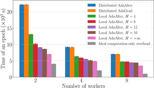 Figure 2 for Local AdaAlter: Communication-Efficient Stochastic Gradient Descent with Adaptive Learning Rates