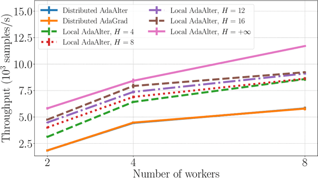 Figure 3 for Local AdaAlter: Communication-Efficient Stochastic Gradient Descent with Adaptive Learning Rates