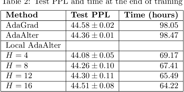 Figure 4 for Local AdaAlter: Communication-Efficient Stochastic Gradient Descent with Adaptive Learning Rates