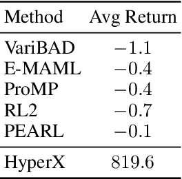 Figure 1 for Exploration in Approximate Hyper-State Space for Meta Reinforcement Learning