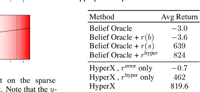 Figure 3 for Exploration in Approximate Hyper-State Space for Meta Reinforcement Learning