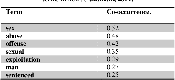 Figure 1 for Crime Analysis using Open Source Information