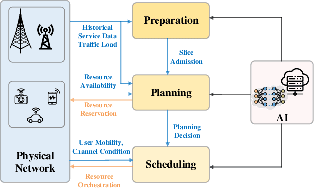 Figure 3 for AI-Native Network Slicing for 6G Networks