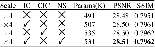 Figure 2 for Lightweight Image Super-Resolution with Multi-scale Feature Interaction Network