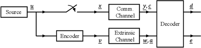 Figure 1 for Unequal Error Protection Achieves Threshold Gains on BEC and BSC via Higher Fidelity Messages