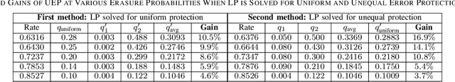 Figure 4 for Unequal Error Protection Achieves Threshold Gains on BEC and BSC via Higher Fidelity Messages