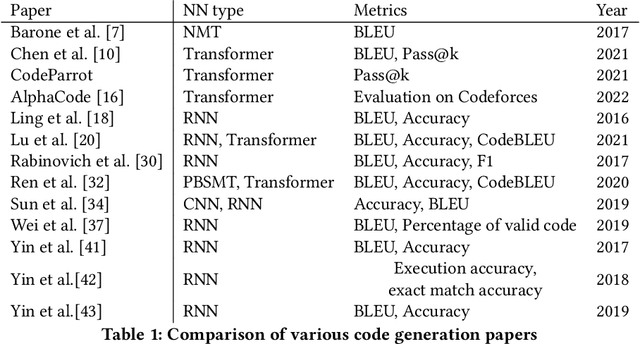 Figure 1 for Out of the BLEU: how should we assess quality of the Code Generation models?