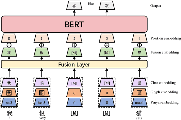 Figure 1 for ChineseBERT: Chinese Pretraining Enhanced by Glyph and Pinyin Information