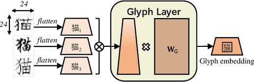 Figure 3 for ChineseBERT: Chinese Pretraining Enhanced by Glyph and Pinyin Information